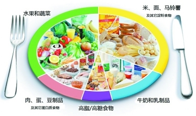 健康餐盤告訴你  各類食物的正確吃法